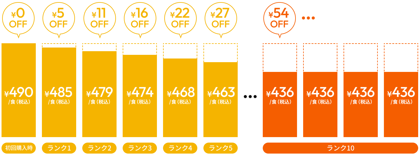 20食プランを継続利用した場合の1食あたりの割引例